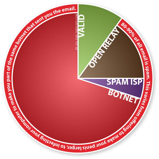 Botnets account for ~70% of all spam sent. That's about 63 billion emails every day.