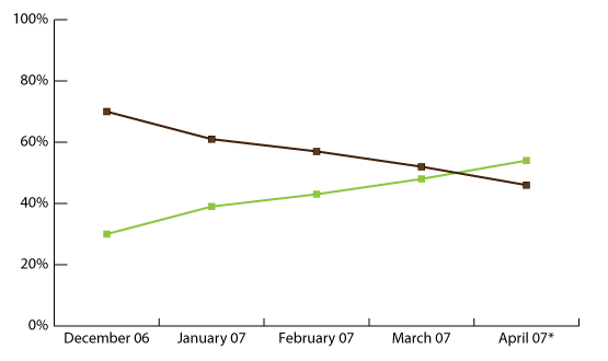 IE7 is growing FAST!