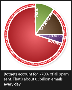 Botnets account for ~70% of all spam sent. Thats about 63 billion emails every day.