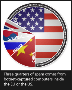 Three quarters of spam comes from botnet-captured computers inside the EU or US.
