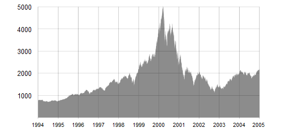 NASDAQ Composite index