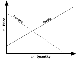 Supply and Demand