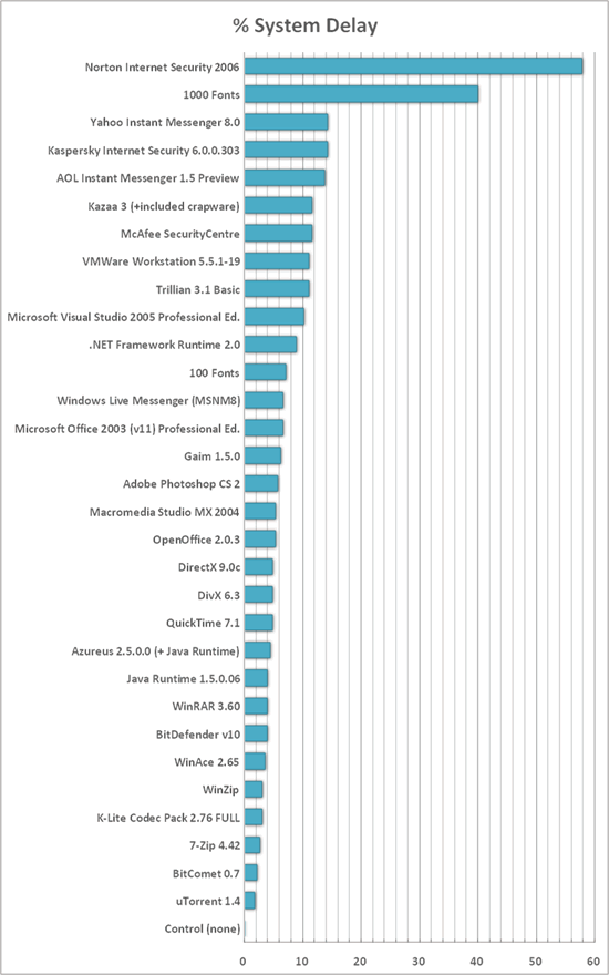 graph of results