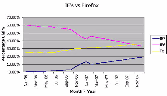 Browser usage graph